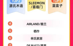 喜临门618智能床垫生态交出13.5亿答卷