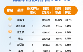 床垫品牌喜临门半年报披露，逆周期加码研发，智能床垫迎来收获期