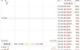 港股异动 | 不同集团赴港上市首日股价一度破百