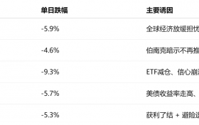 金价创5年最大跌幅，历史每次跌超3%后都发生了什么？